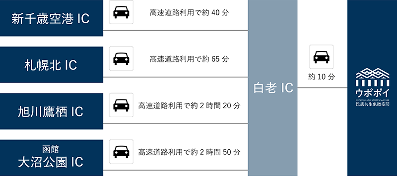 【各ICから白老ICへの時間】新千歳空港ICから高速道路利用で約40分／札幌北ICから高速道路利用で約65分／旭川鷹栖ICから高速道路利用で約2時間20分／函館大沼公園ICから高速道路利用で約2時間50分 ※白老ICからウポポイまでは約10分