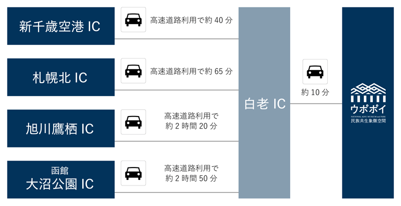 【各ICから白老ICへの時間】新千歳空港ICから高速道路利用で約40分／札幌北ICから高速道路利用で約65分／旭川鷹栖ICから高速道路利用で約2時間20分／函館大沼公園ICから高速道路利用で約2時間50分 ※白老ICからウポポイまでは約10分