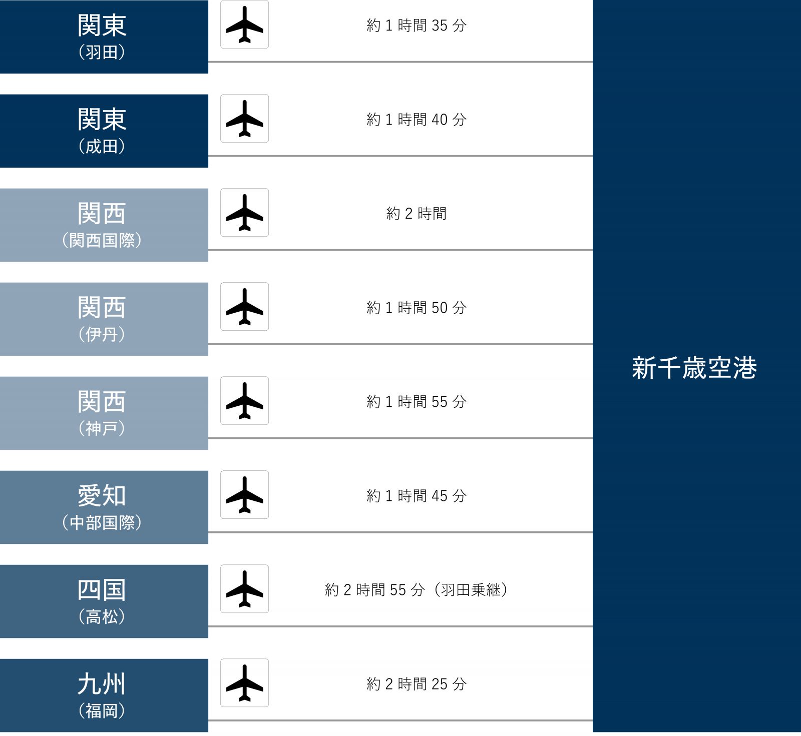 新千歳空港までの時間
羽田空港から約1時間35分/成田空港から約1時間40分/関西国際空港から約2時間/伊丹空港から約1時間50分/神戸空港から約1時間55分/中部国際空港から約1時間45分/高松空港から約2時間55分（羽田乗継）/福岡空港から約2時間25分