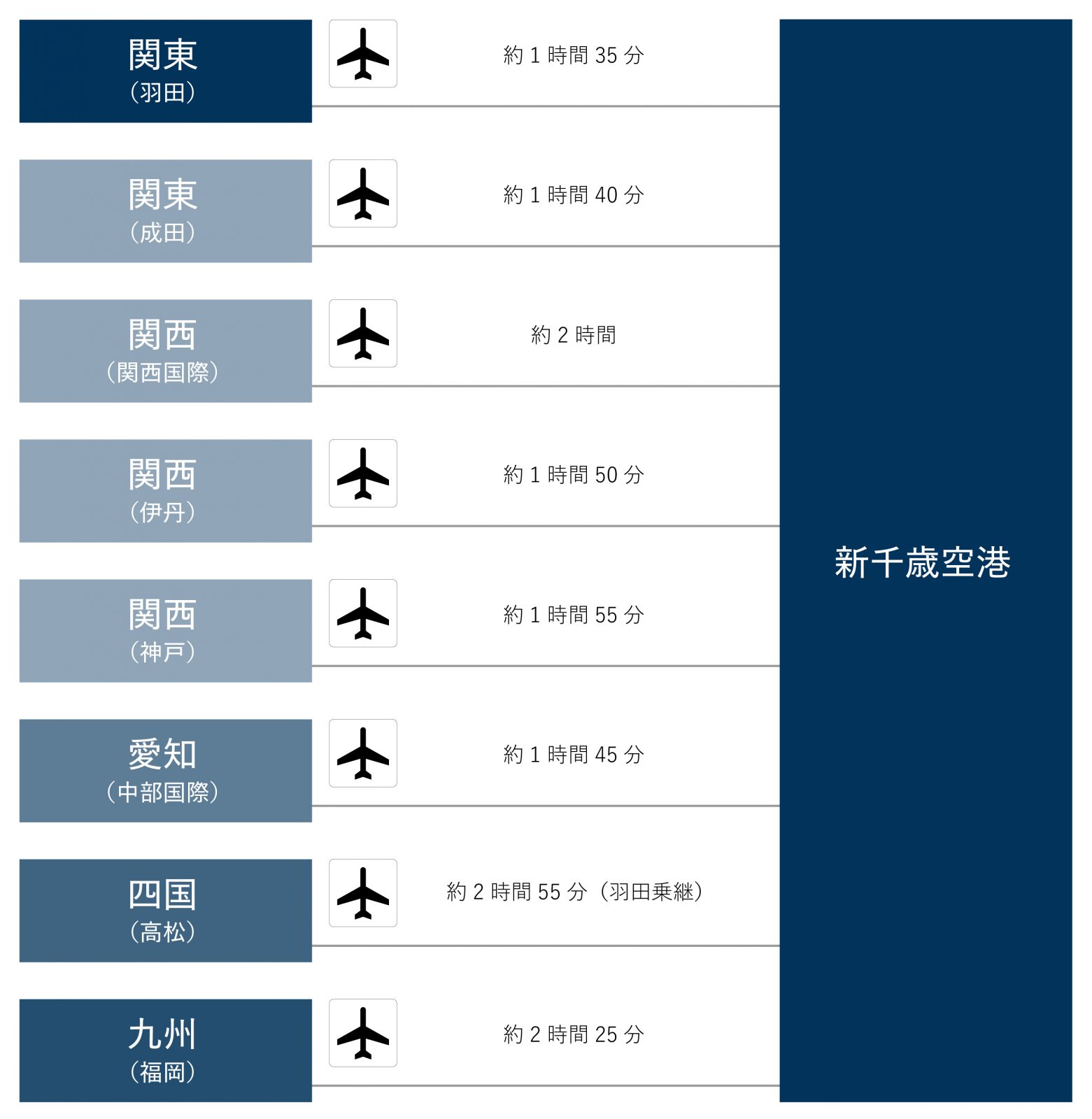 新千歳空港までの時間
羽田空港から約1時間35分/成田空港から約1時間40分/関西国際空港から約2時間/伊丹空港から約1時間50分/神戸空港から約1時間55分/中部国際空港から約1時間45分/高松空港から約2時間55分（羽田乗継）/福岡空港から約2時間25分