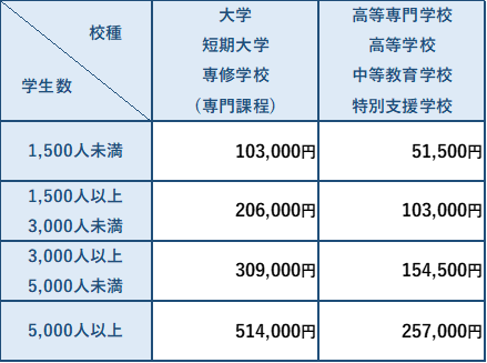 年会費表画像
学生数1500人未満の大学、短期大学、専修学校（専門課程）は103,000円
学生数1500人未満の高等専門学校、高等学校、中等教育学校、特別支援学校は51,500円
学生数1500人以上3000人未満の大学、短期大学、専修学校（専門課程）は206,000円
学生数1500人以上3000人未満の高等専門学校、高等学校、中等教育学校、特別支援学校は103,000円
学生数3,000人以上5,000人未満の大学、短期大学、専修学校（専門課程）は309,000円
学生数3,000人以上5,000人未満の高等専門学校、高等学校、中等教育学校、特別支援学校は154,500円
学生数5,000人以上の大学、短期大学、専修学校（専門課程）は514,000円
学生数5,000人以上の高等専門学校、高等学校、中等教育学校、特別支援学校は257,000円